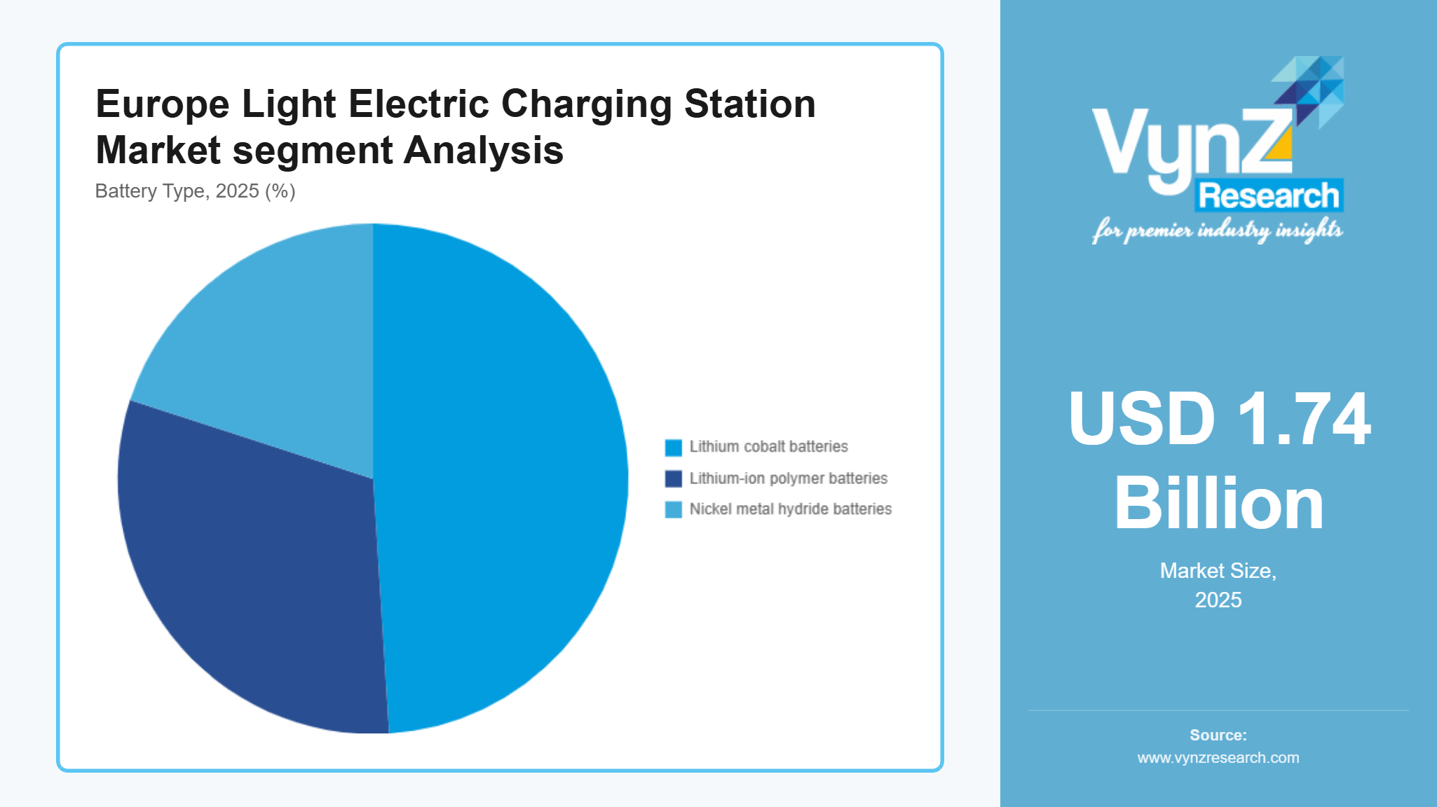 Europe Light Electric Charging Station Market Segment Analysis